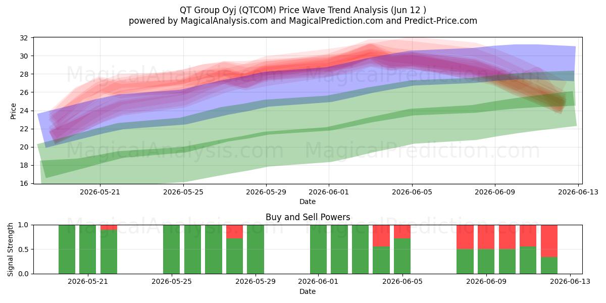  QT Group Oyj (QTCOM) Support and Resistance area (10 Jun) 