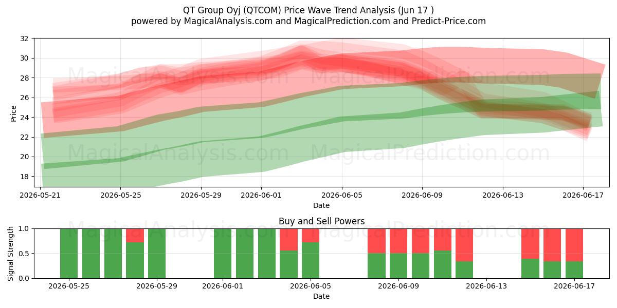  QT Group Oyj (QTCOM) Support and Resistance area (15 Jun) 