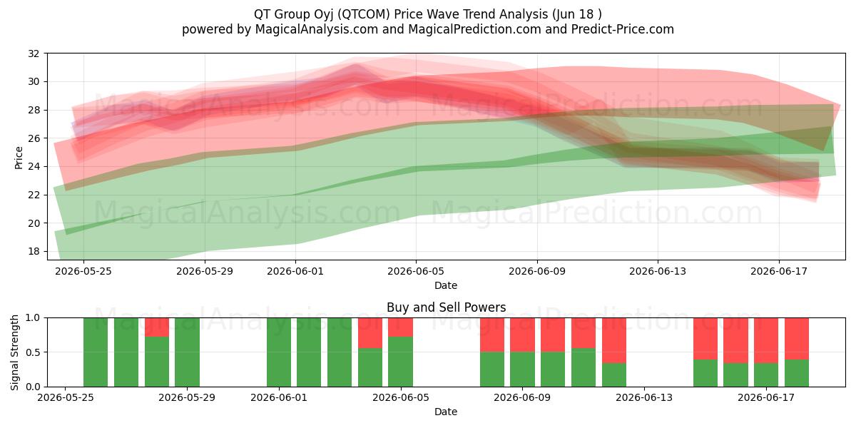  QT Group Oyj (QTCOM) Support and Resistance area (17 Jun) 