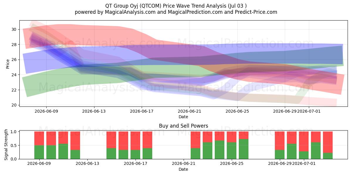  QT Group Oyj (QTCOM) Support and Resistance area (02 Jul) 