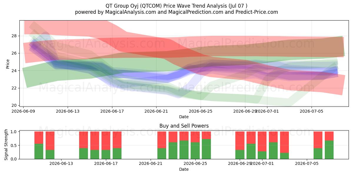  QT Group Oyj (QTCOM) Support and Resistance area (06 Jul) 