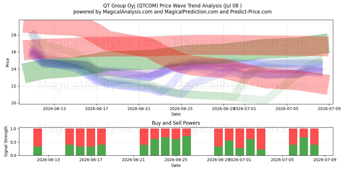  QT Group Oyj (QTCOM) Support and Resistance area (07 Jul) 
