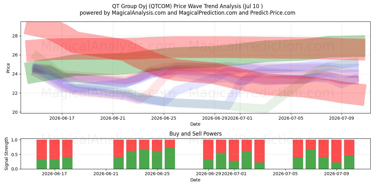 QT Group Oyj (QTCOM) Support and Resistance area (09 Jul) 