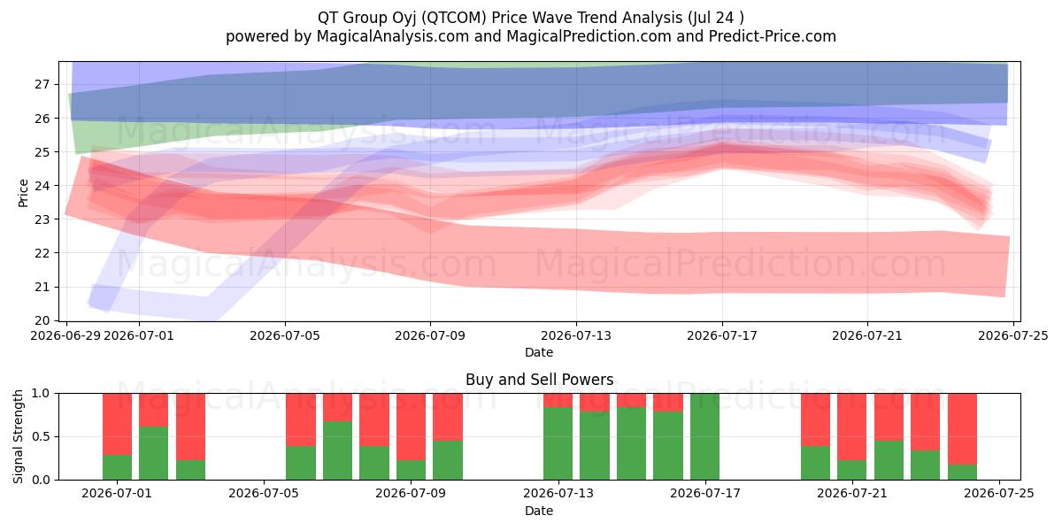  QT Group Oyj (QTCOM) Support and Resistance area (23 Jul) 