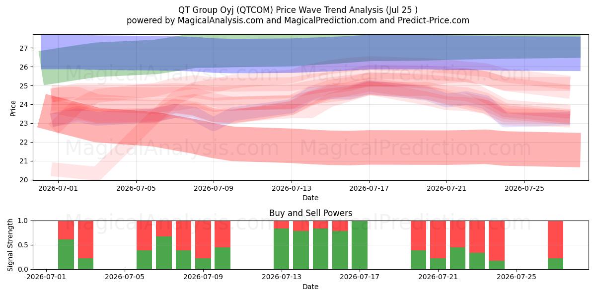  QT Group Oyj (QTCOM) Support and Resistance area (24 Jul) 