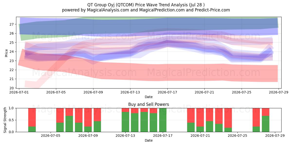  QT Group Oyj (QTCOM) Support and Resistance area (27 Jul) 