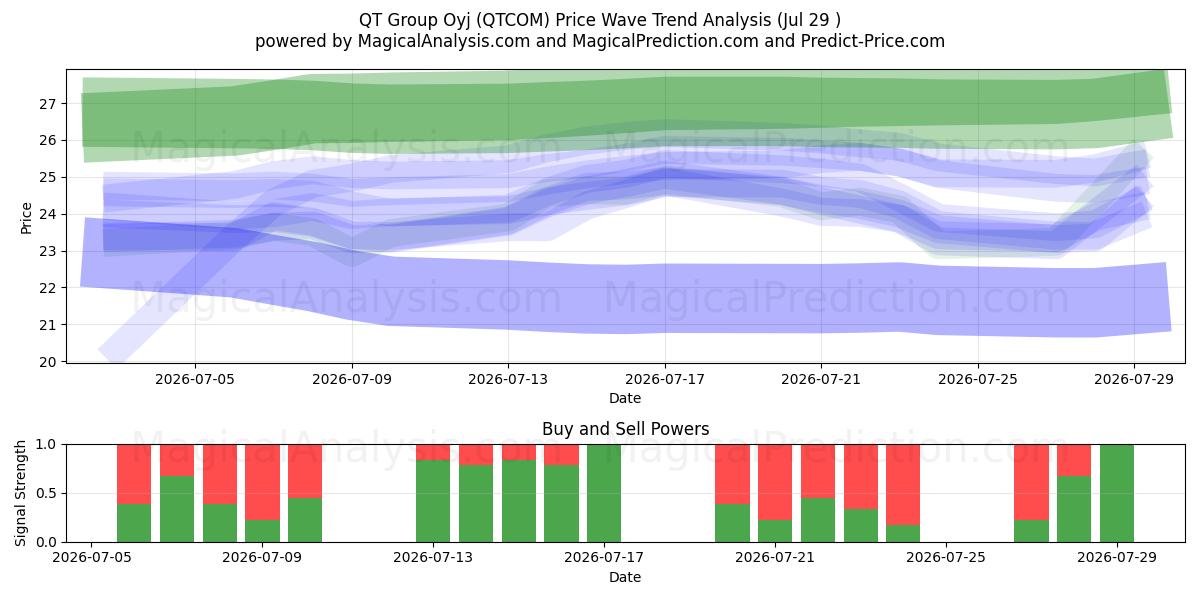  QT Group Oyj (QTCOM) Support and Resistance area (28 Jul) 