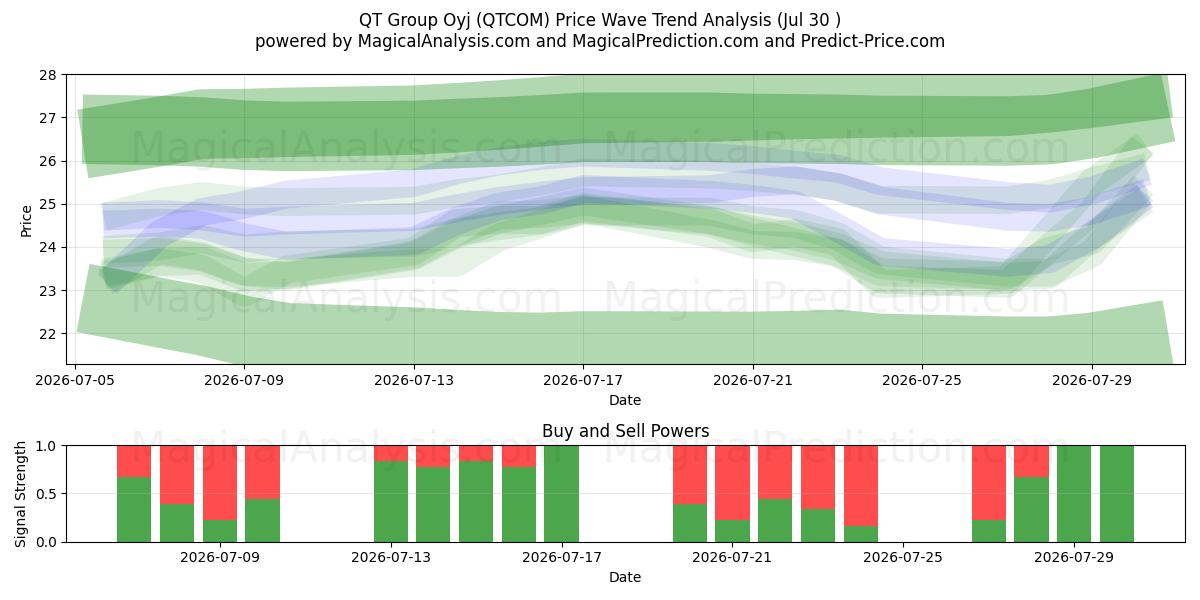  QT Group Oyj (QTCOM) Support and Resistance area (29 Jul) 