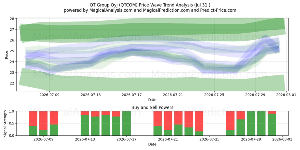  QT Group Oyj (QTCOM) Support and Resistance area (30 Jul) 