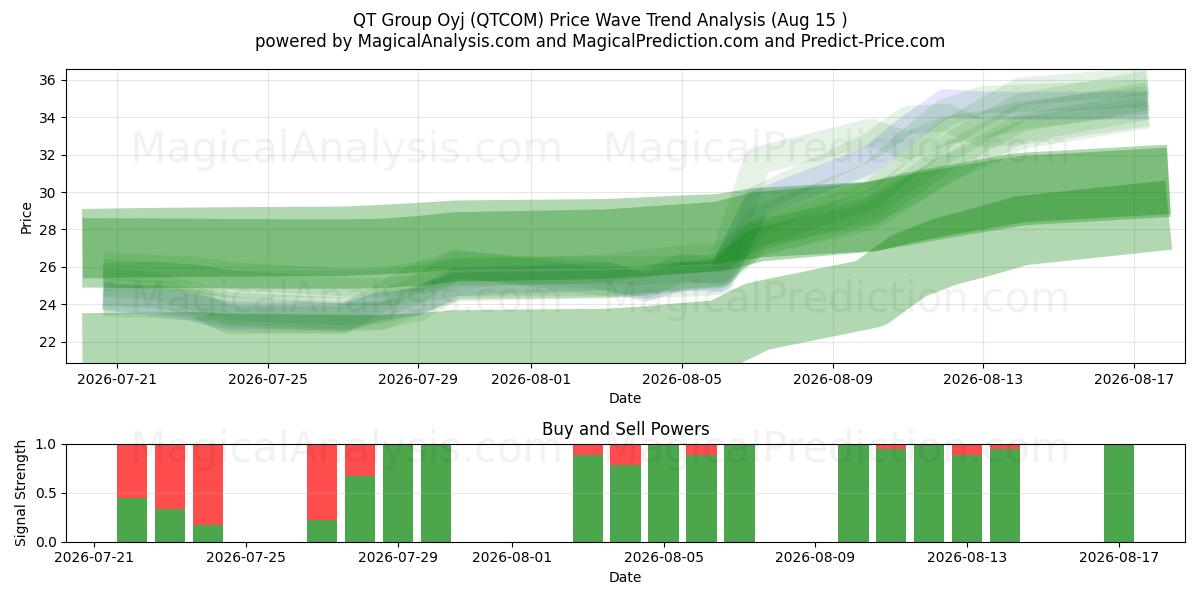  QT Group Oyj (QTCOM) Support and Resistance area (13 Aug) 