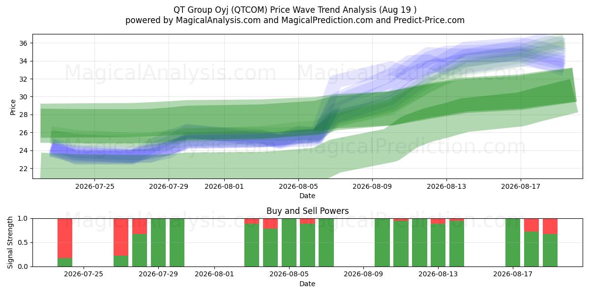  QT Group Oyj (QTCOM) Support and Resistance area (18 Aug) 
