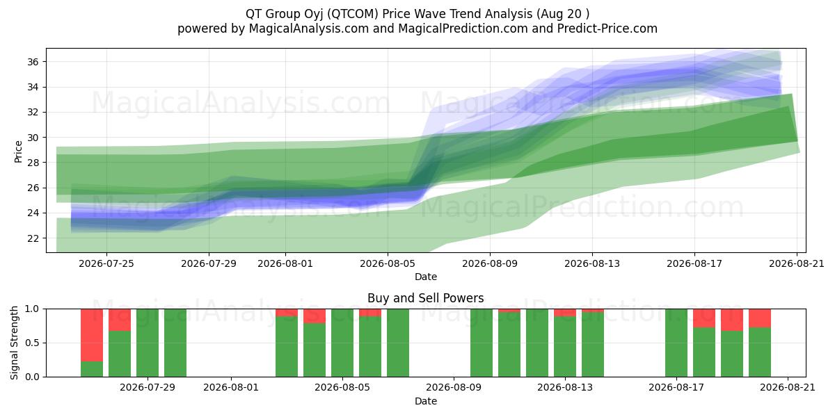  QT Group Oyj (QTCOM) Support and Resistance area (19 Aug) 