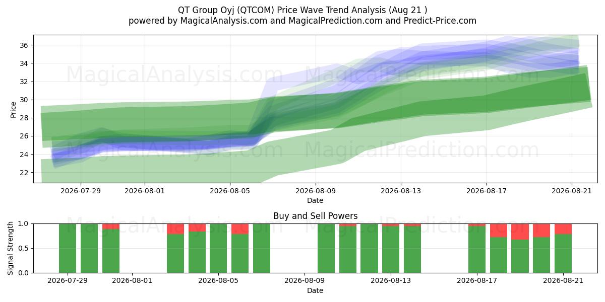  QT Group Oyj (QTCOM) Support and Resistance area (20 Aug) 