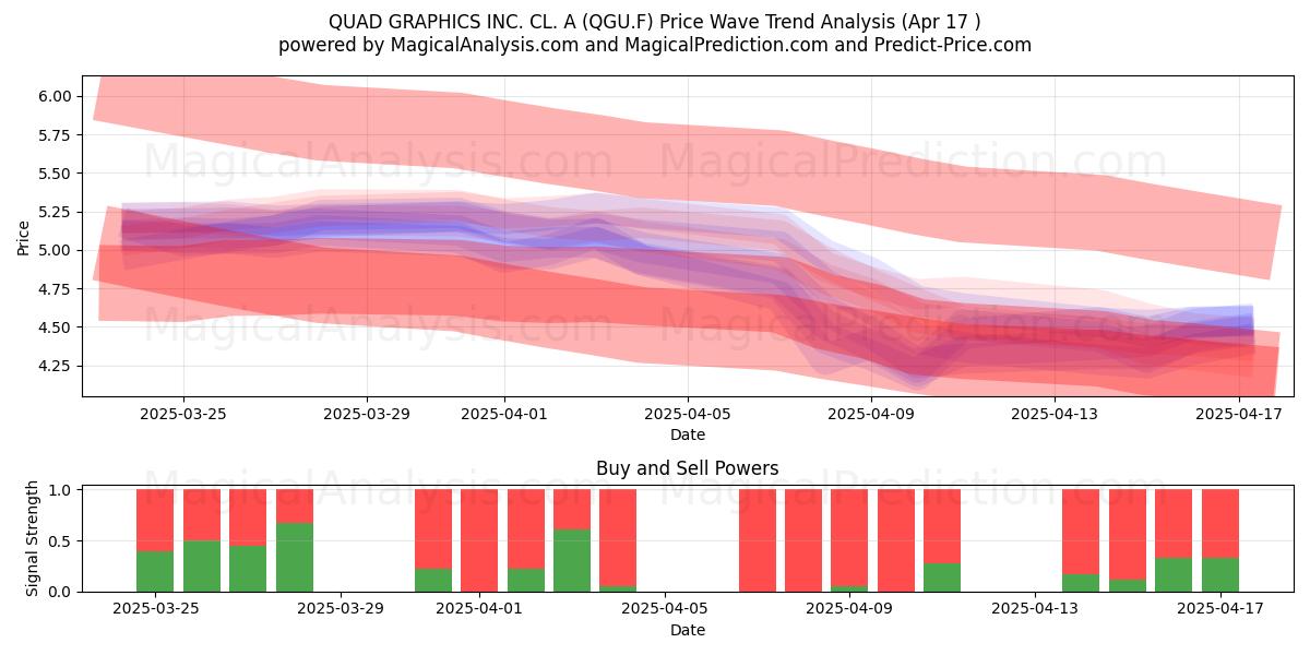  QUAD GRAPHICS INC. CL. A (QGU.F) Support and Resistance area (17 Apr) 