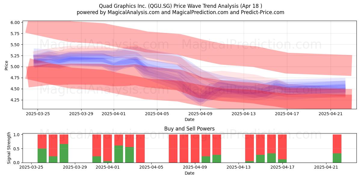  Quad Graphics Inc. (QGU.SG) Support and Resistance area (18 Apr) 