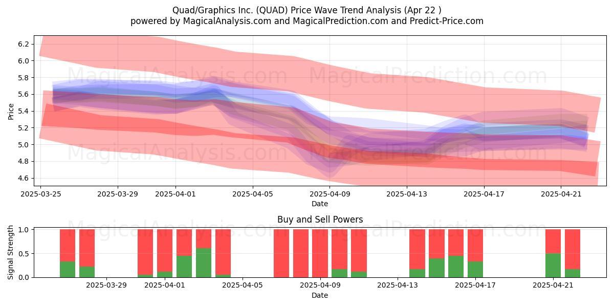  Quad/Graphics Inc. (QUAD) Support and Resistance area (22 Apr) 