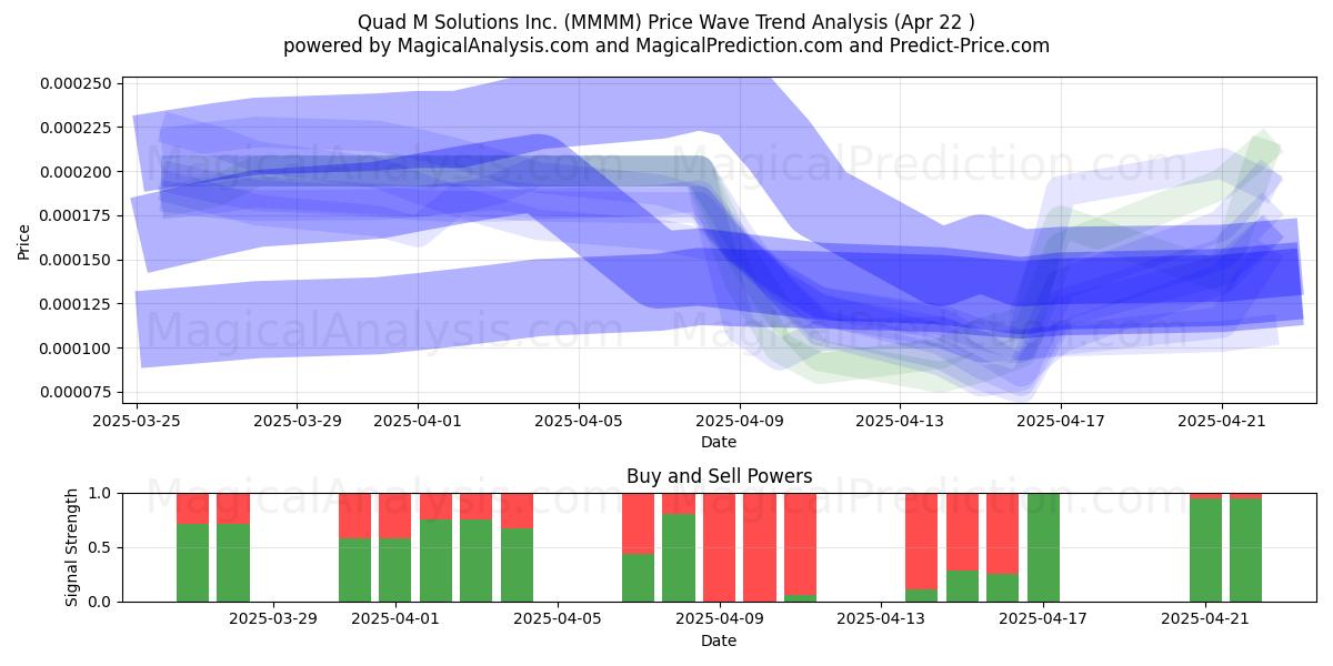  Quad M Solutions Inc. (MMMM) Support and Resistance area (22 Apr) 