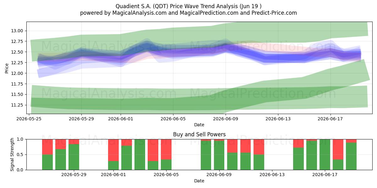  Quadient S.A. (QDT) Support and Resistance area (18 Jun) 
