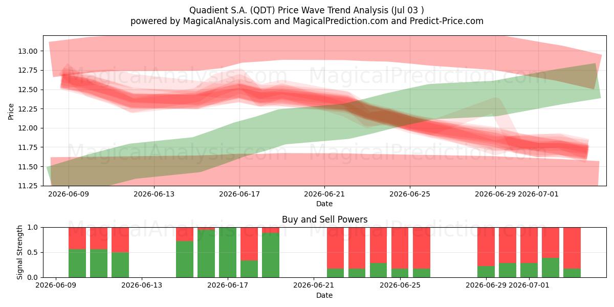  Quadient S.A. (QDT) Support and Resistance area (02 Jul) 