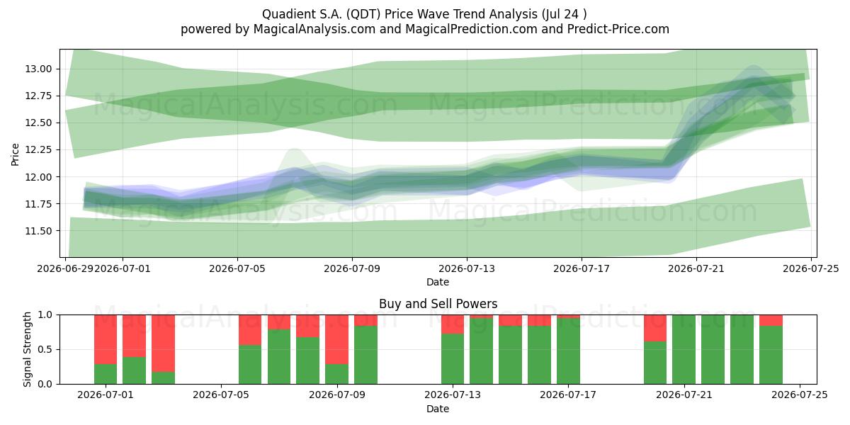  Quadient S.A. (QDT) Support and Resistance area (23 Jul) 