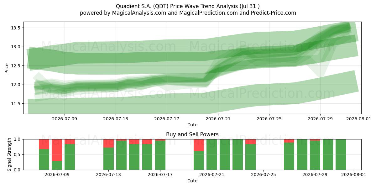  Quadient S.A. (QDT) Support and Resistance area (30 Jul) 