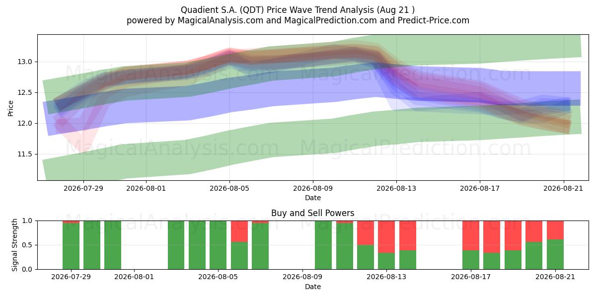  Quadient S.A. (QDT) Support and Resistance area (20 Aug) 