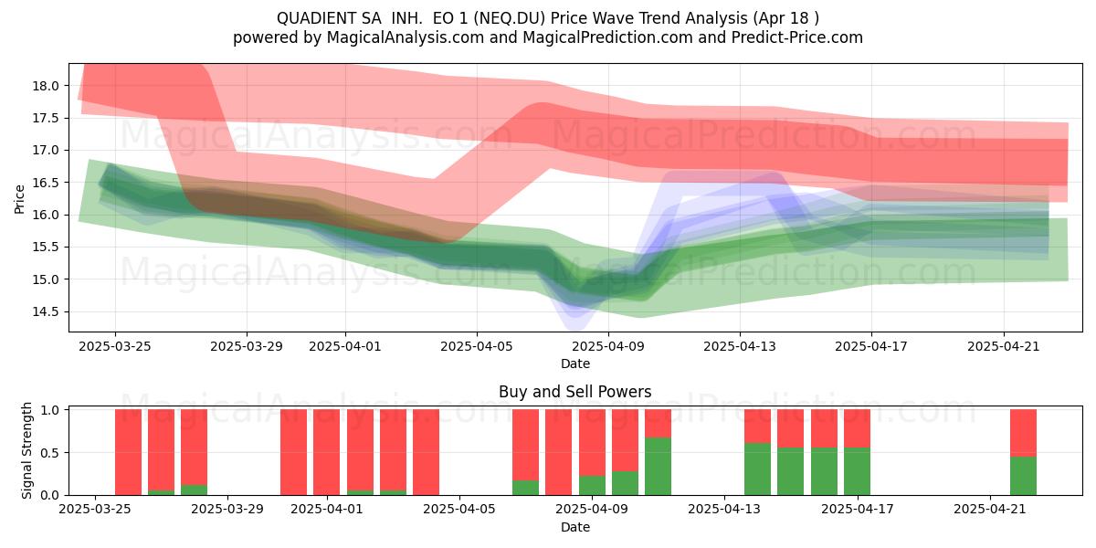  QUADIENT SA  INH.  EO 1 (NEQ.DU) Support and Resistance area (18 Apr) 