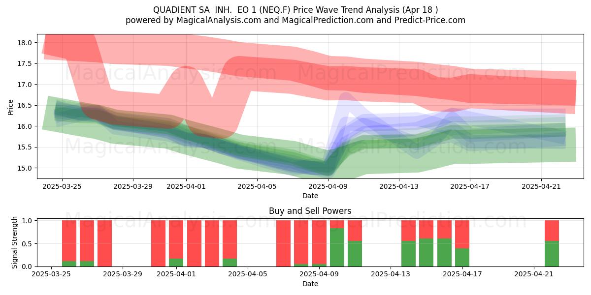  QUADIENT SA  INH.  EO 1 (NEQ.F) Support and Resistance area (18 Apr) 