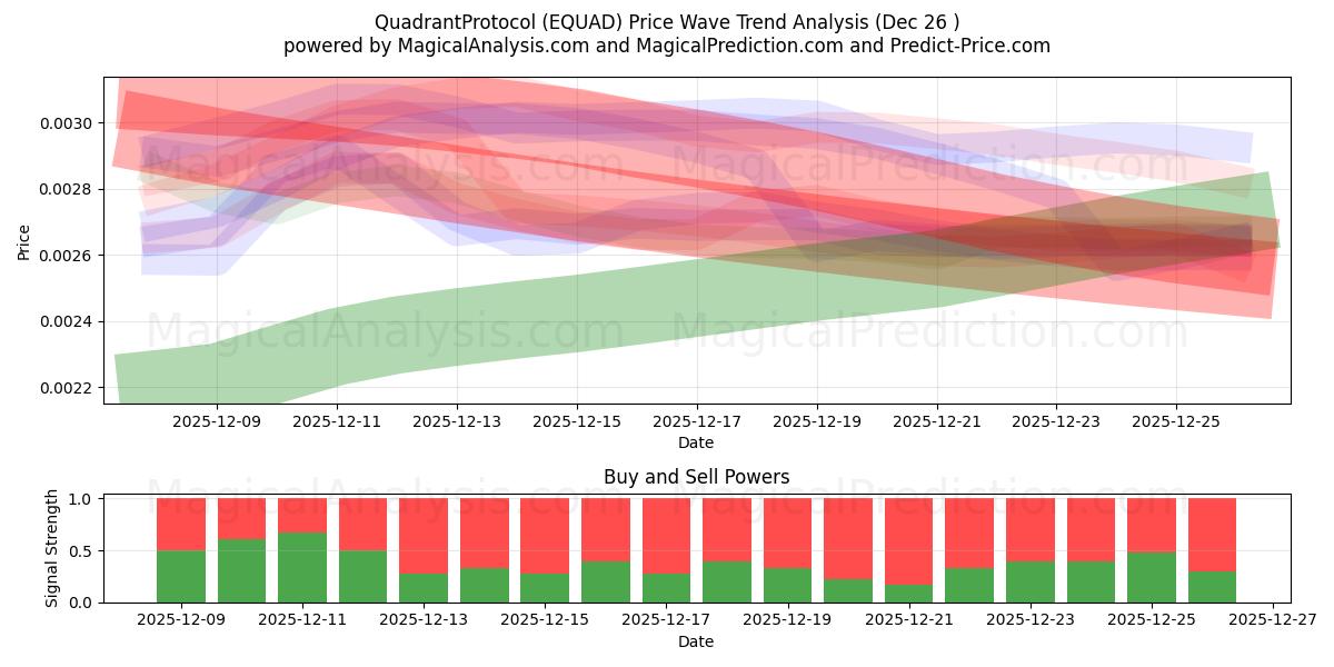  象限プロトコル (EQUAD) Support and Resistance area (25 Dec) 