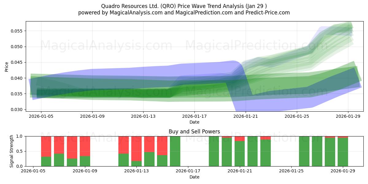  Quadro Resources Ltd. (QRO) Support and Resistance area (28 Jan) 