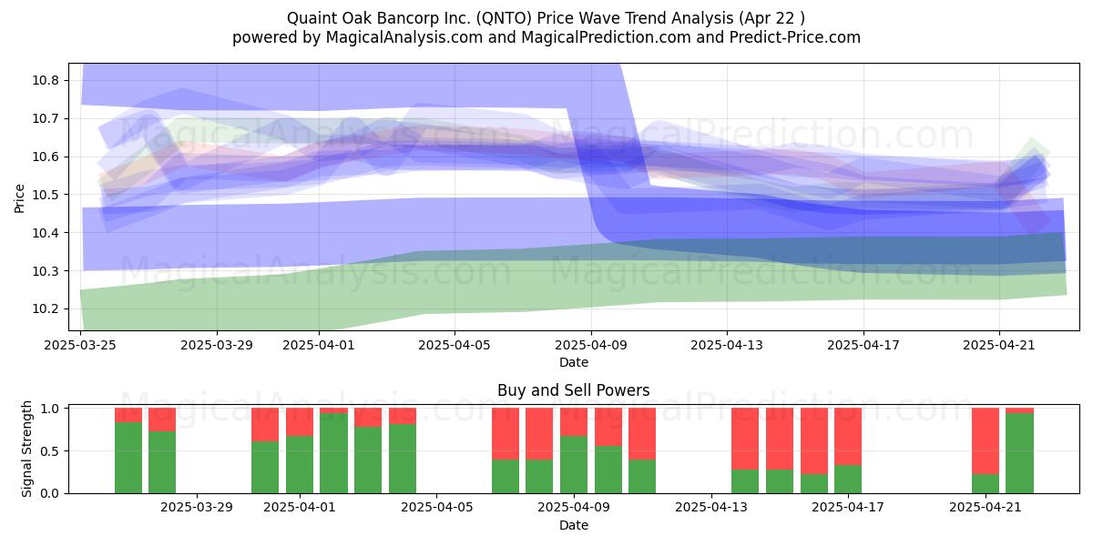  Quaint Oak Bancorp Inc. (QNTO) Support and Resistance area (22 Apr) 