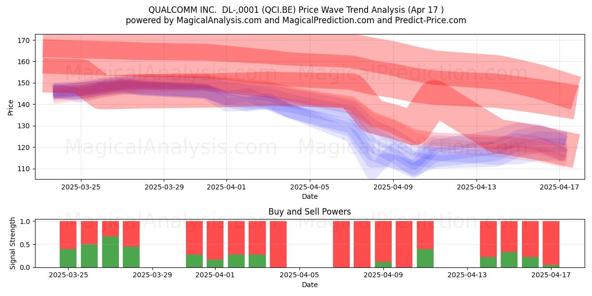 QUALCOMM INC.  DL-,0001 (QCI.BE) Support and Resistance area (17 Apr) 