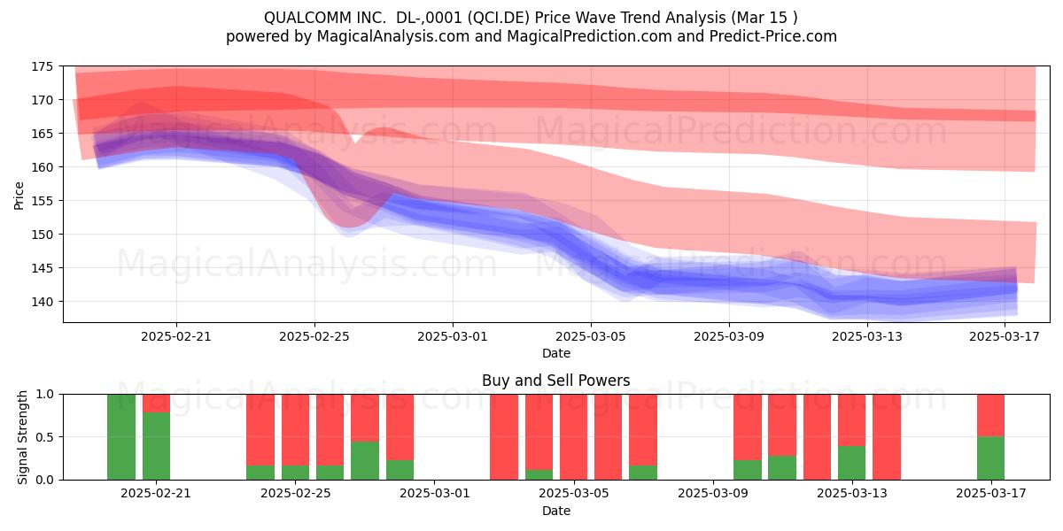  QUALCOMM INC.  DL-,0001 (QCI.DE) Support and Resistance area (15 Mar) 