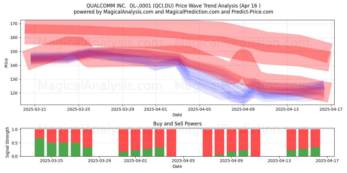  QUALCOMM INC.  DL-,0001 (QCI.DU) Support and Resistance area (16 Apr) 