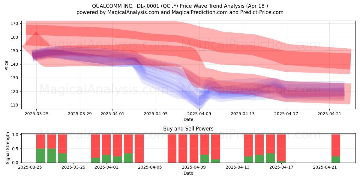  QUALCOMM INC.  DL-,0001 (QCI.F) Support and Resistance area (18 Apr) 