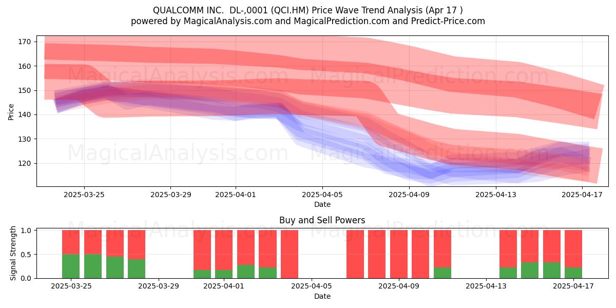  QUALCOMM INC.  DL-,0001 (QCI.HM) Support and Resistance area (17 Apr) 