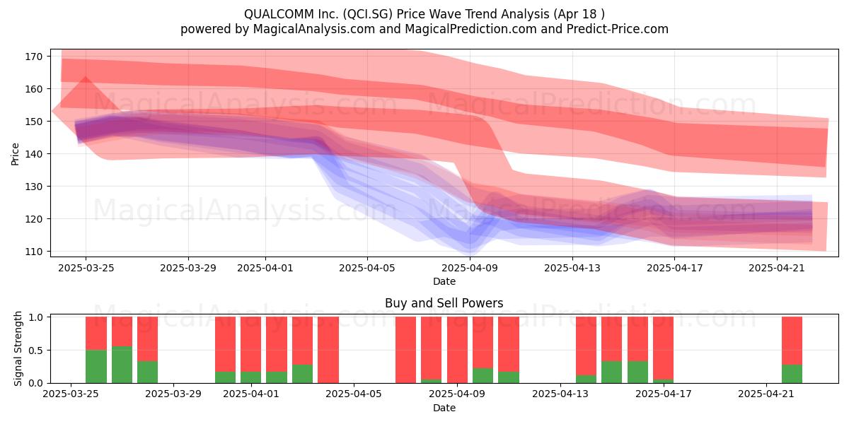  QUALCOMM Inc. (QCI.SG) Support and Resistance area (18 Apr) 