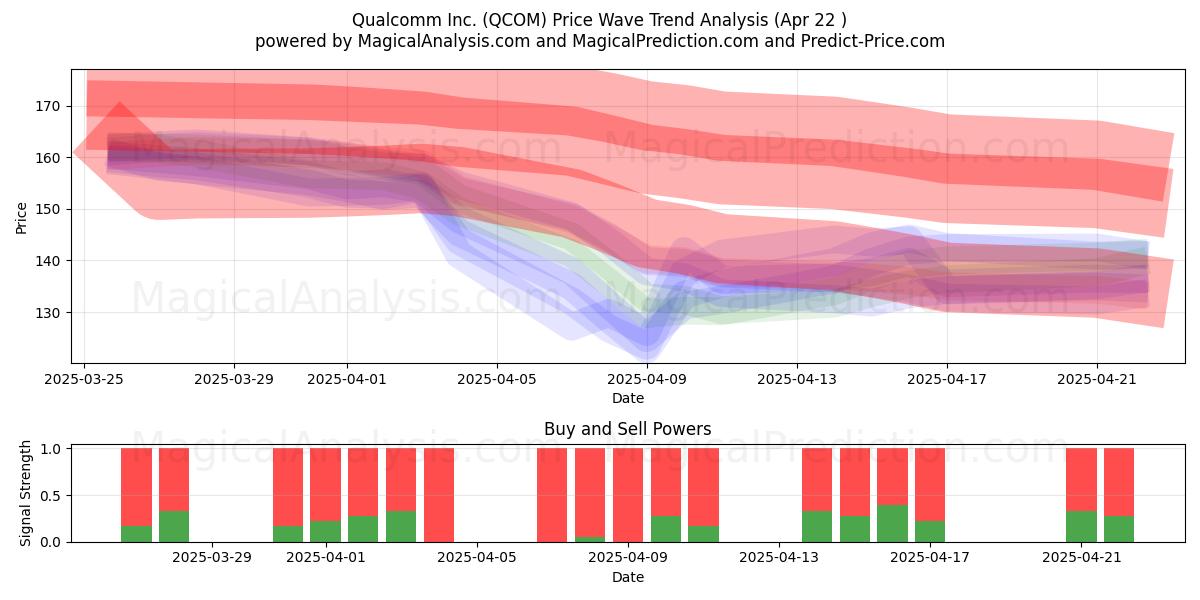  Qualcomm Inc. (QCOM) Support and Resistance area (22 Apr) 