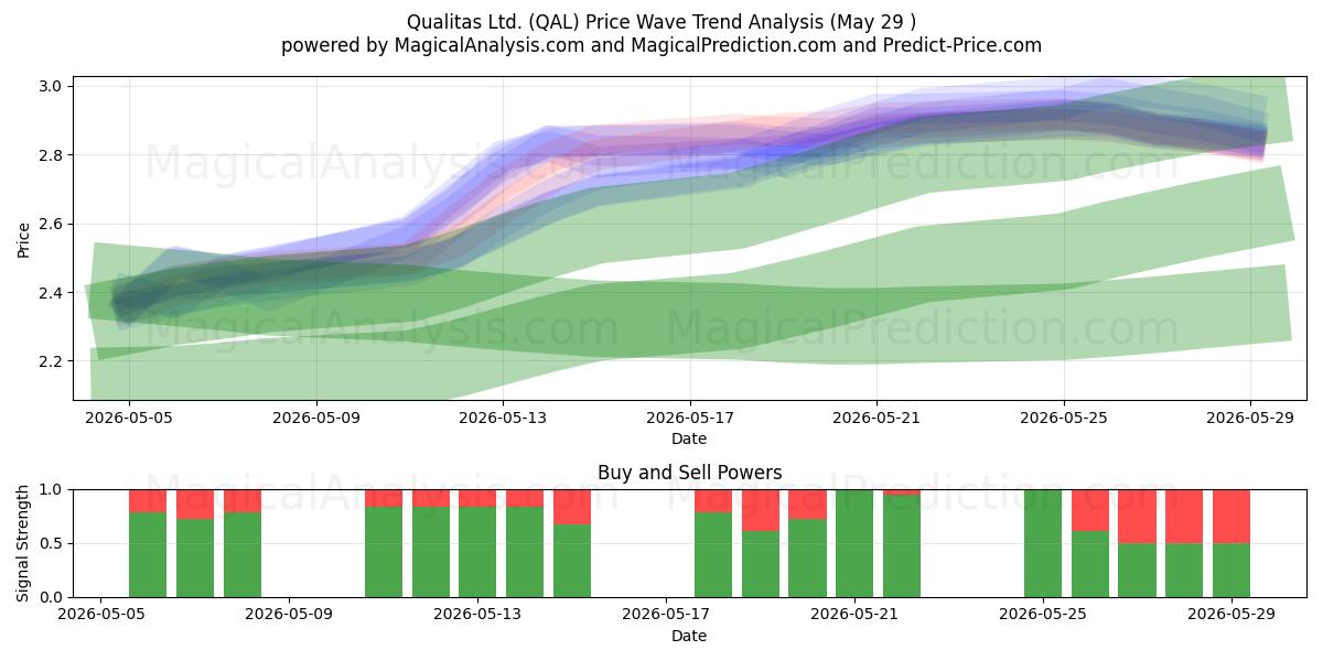  Qualitas Ltd. (QAL) Support and Resistance area (28 May) 