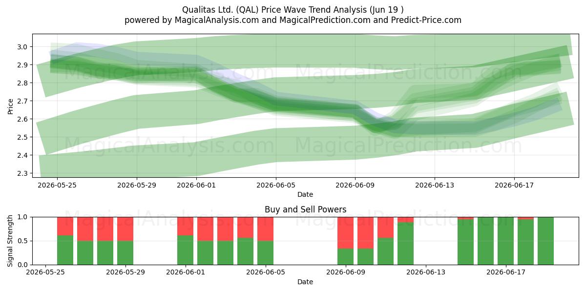  Qualitas Ltd. (QAL) Support and Resistance area (18 Jun) 