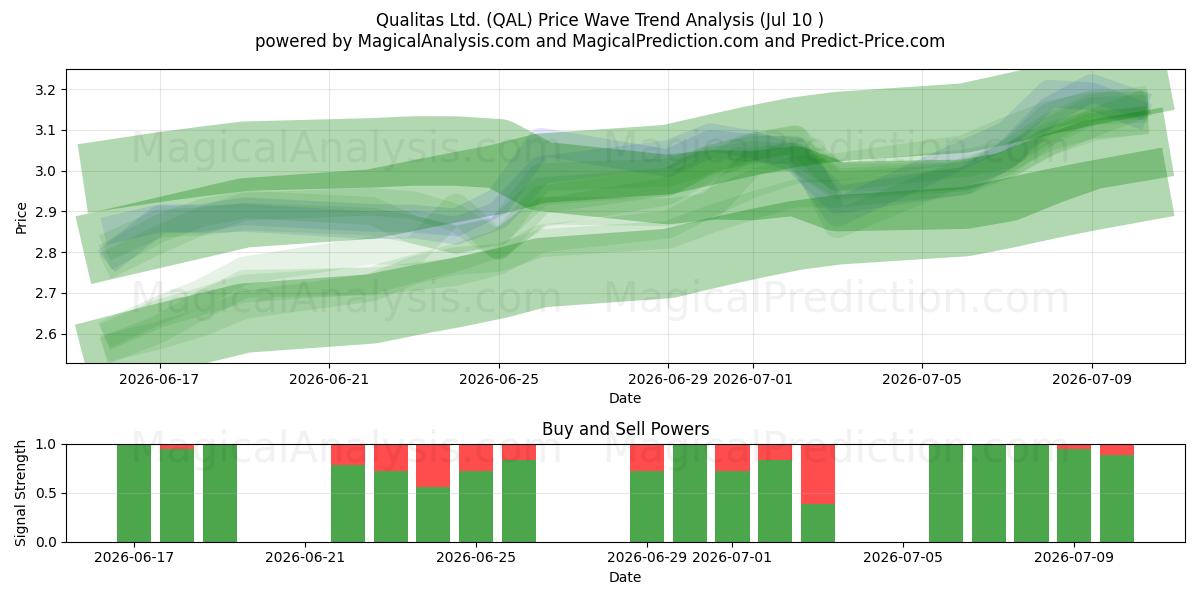  Qualitas Ltd. (QAL) Support and Resistance area (09 Jul) 