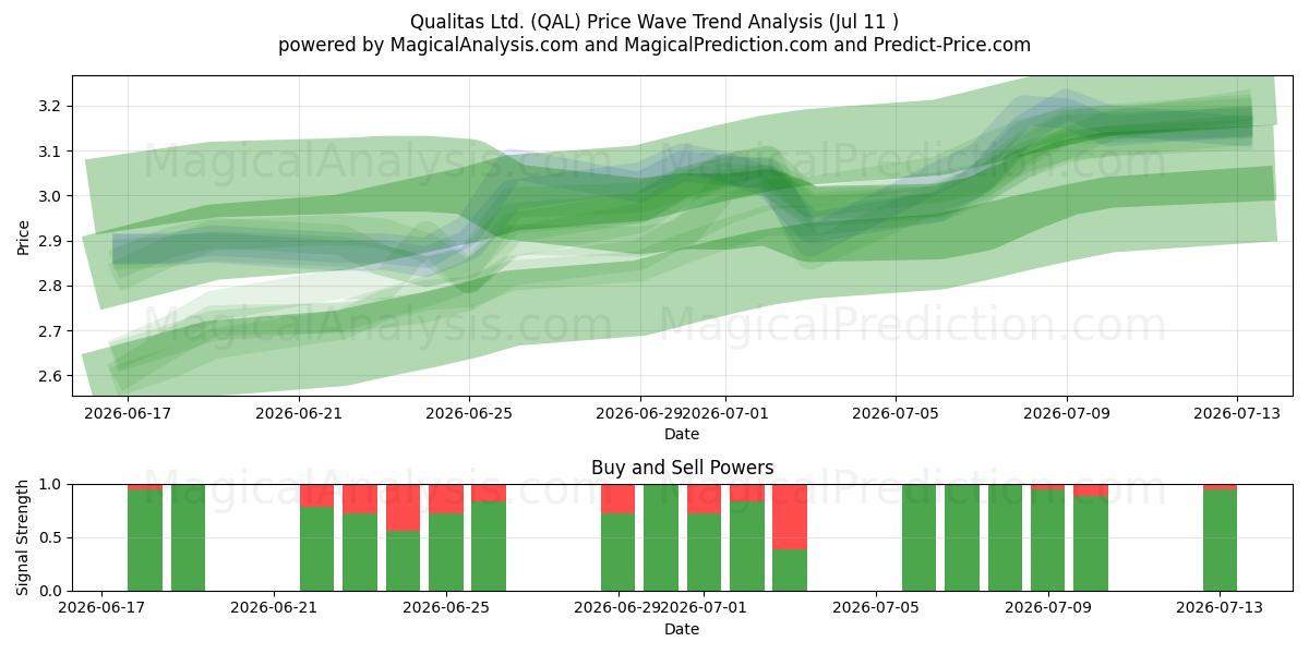  Qualitas Ltd. (QAL) Support and Resistance area (10 Jul) 