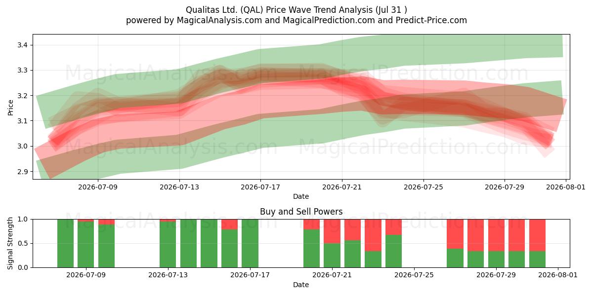  Qualitas Ltd. (QAL) Support and Resistance area (30 Jul) 