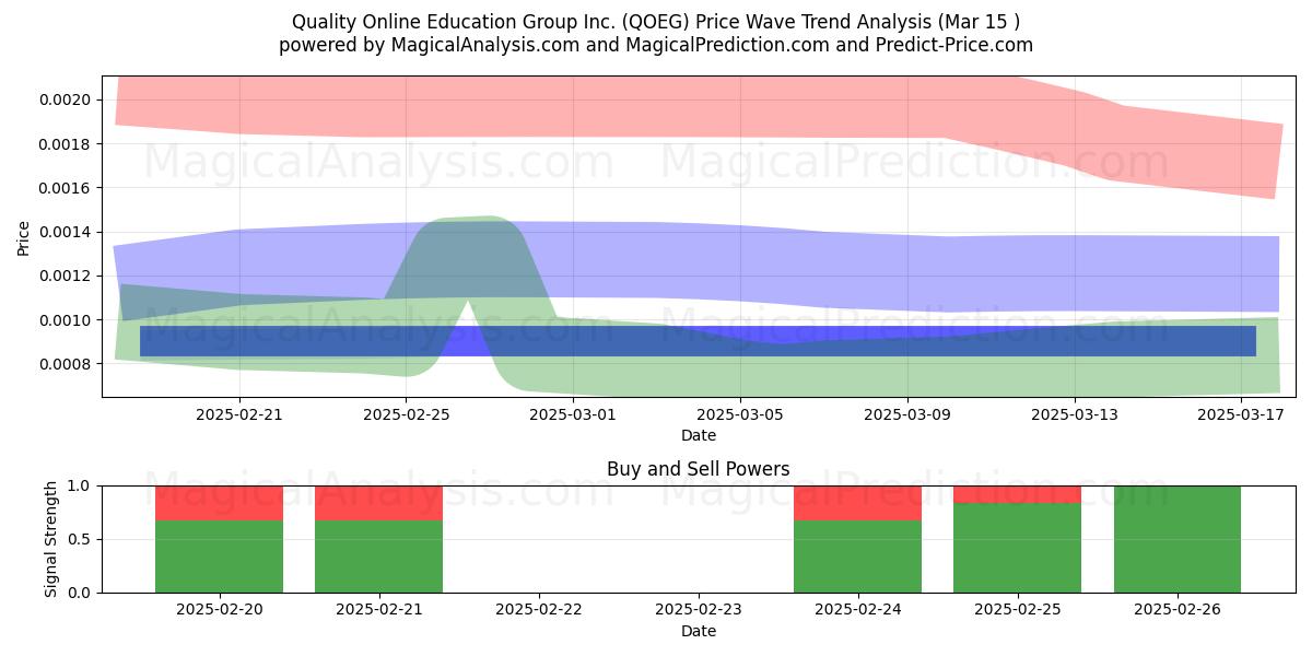  Quality Online Education Group Inc. (QOEG) Support and Resistance area (22 Apr) 