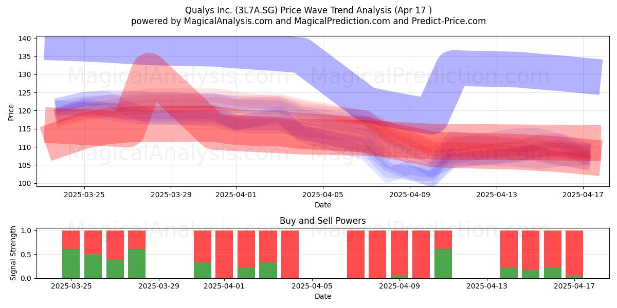  Qualys Inc. (3L7A.SG) Support and Resistance area (17 Apr) 
