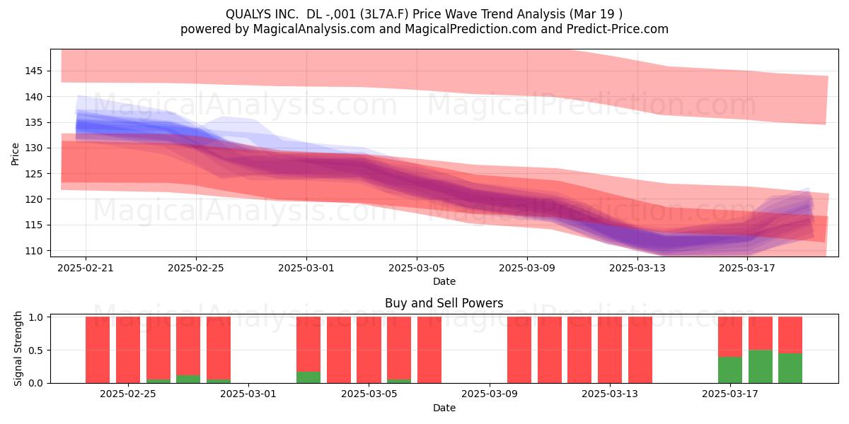  QUALYS INC.  DL -,001 (3L7A.F) Support and Resistance area (19 Mar) 