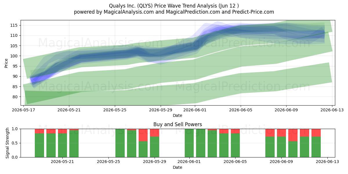  Qualys Inc. (QLYS) Support and Resistance area (11 Jun) 