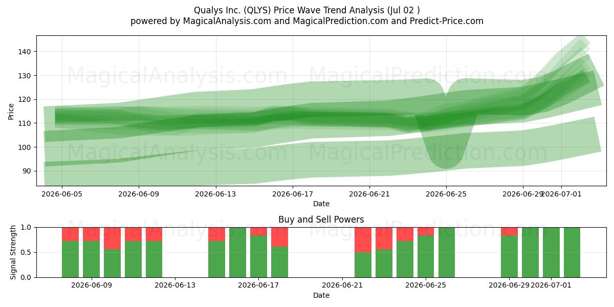  Qualys Inc. (QLYS) Support and Resistance area (01 Jul) 