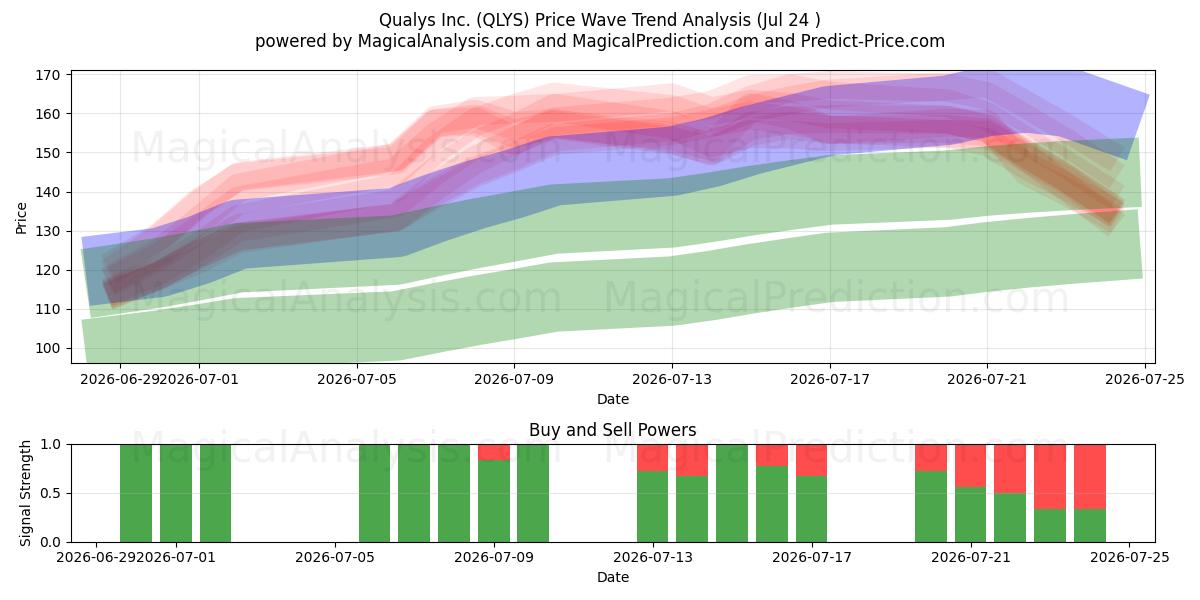  Qualys Inc. (QLYS) Support and Resistance area (23 Jul) 