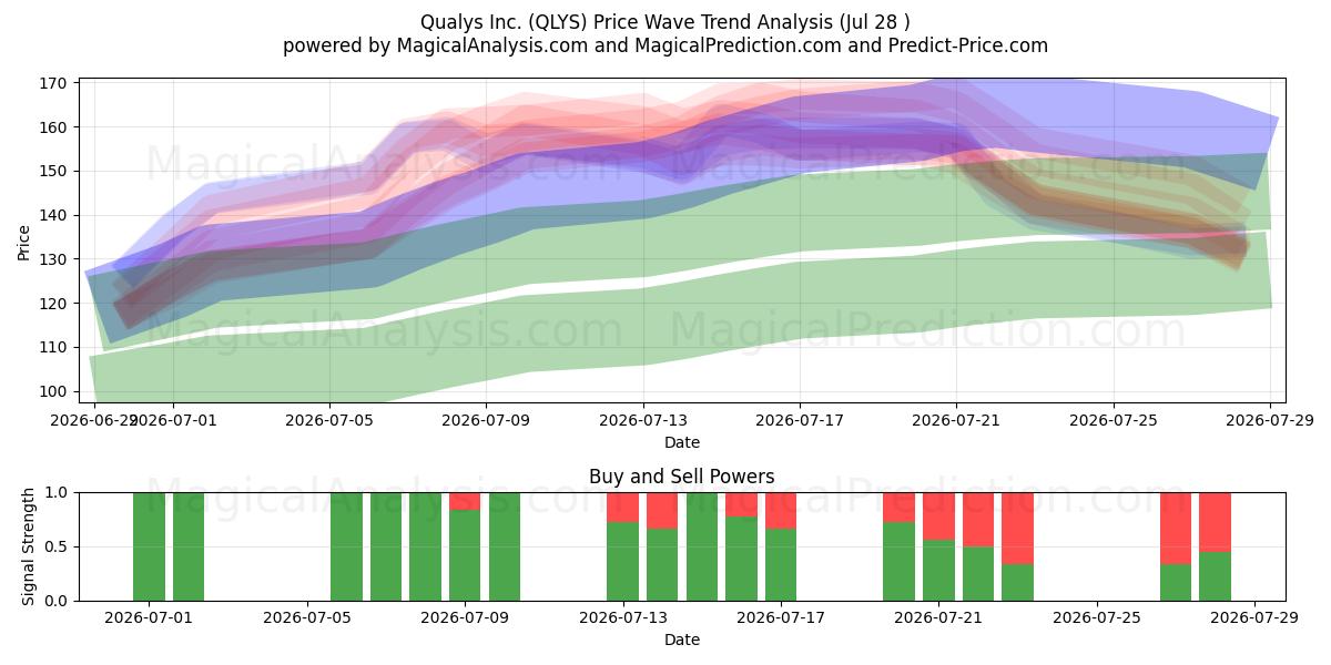  Qualys Inc. (QLYS) Support and Resistance area (27 Jul) 